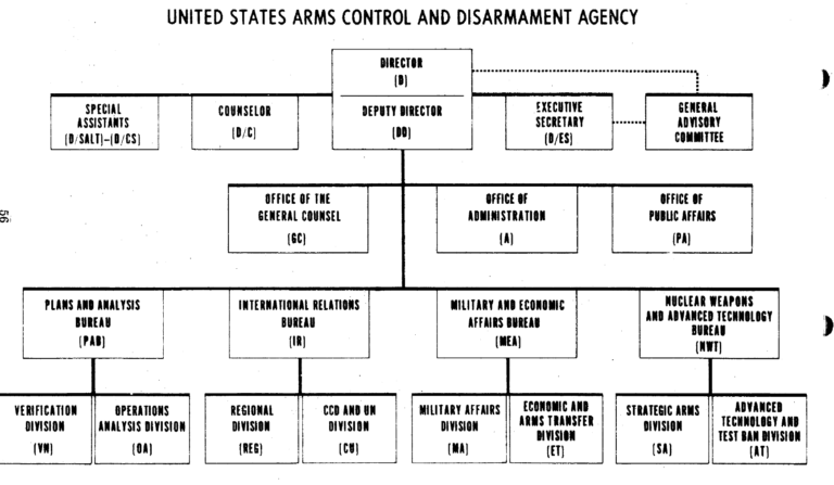 ACDA Structure, 1975 Edition