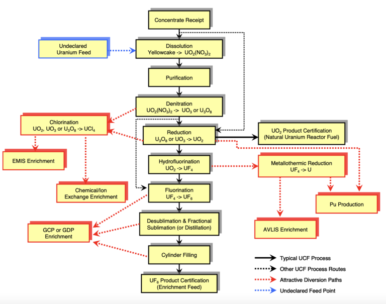 Uranium Conversion Plant Diversion Streams